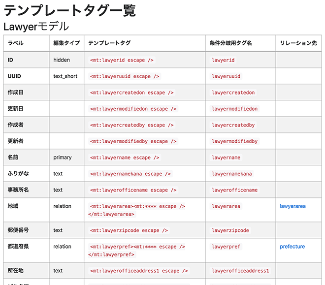 テンプレートタグを一覧した画面